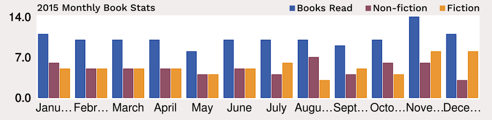 Chart of Books per Month, with fiction/non-fiction percentage