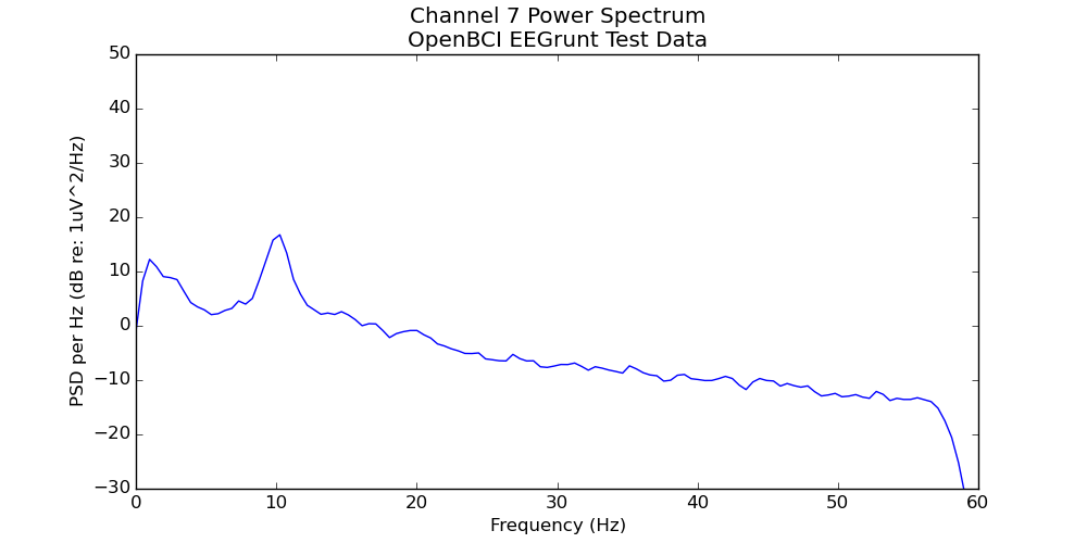 Easy as Py: EEG data analysis with EEGrunt