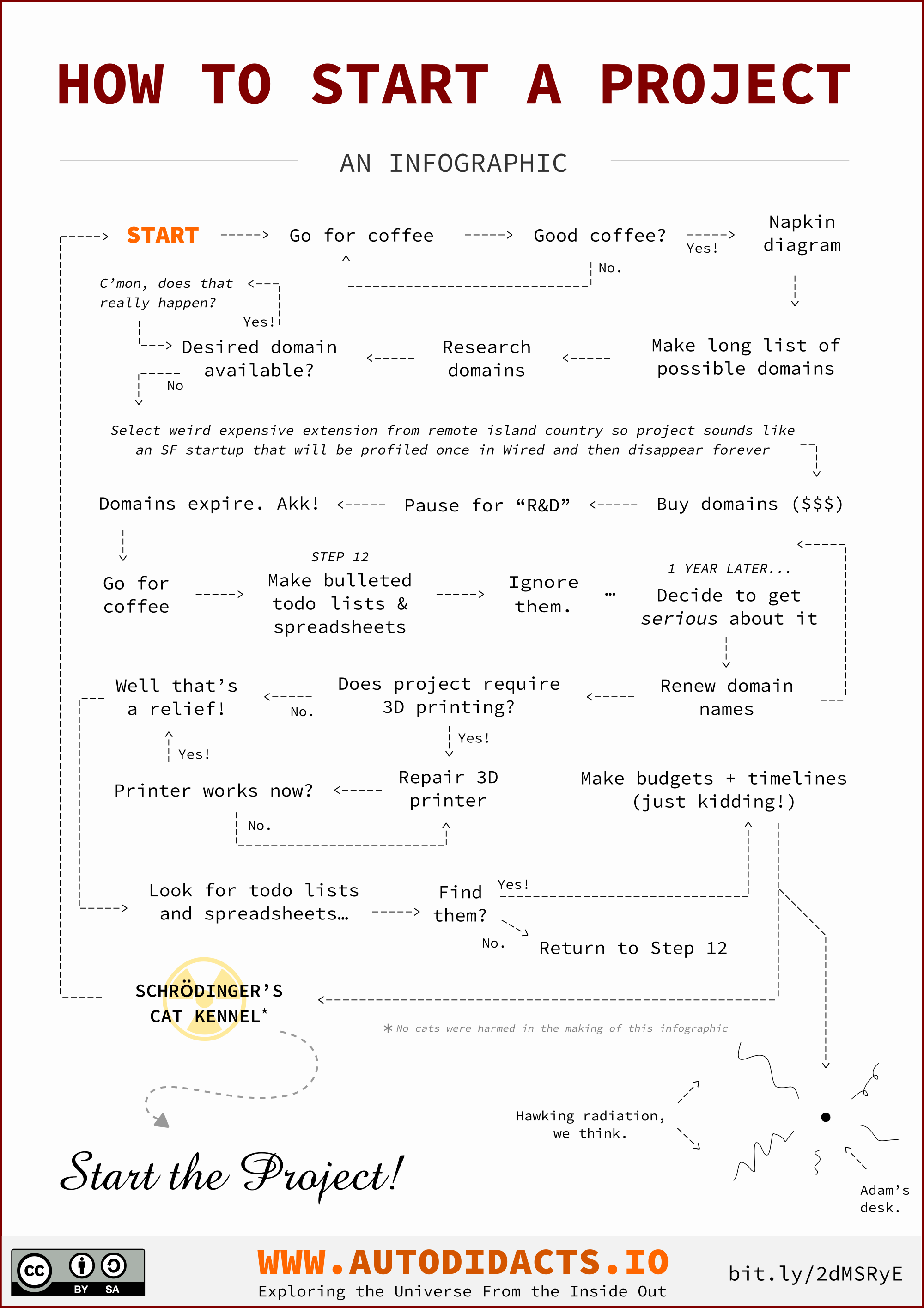 How to start a project: an Autodidacts.io infographic