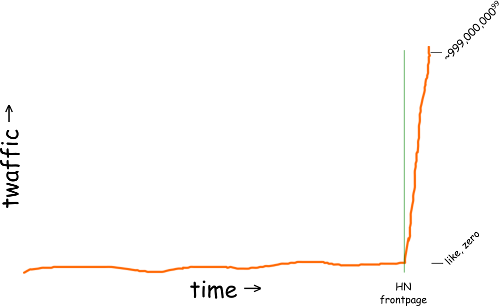 HN Traffic Spike Cartoon