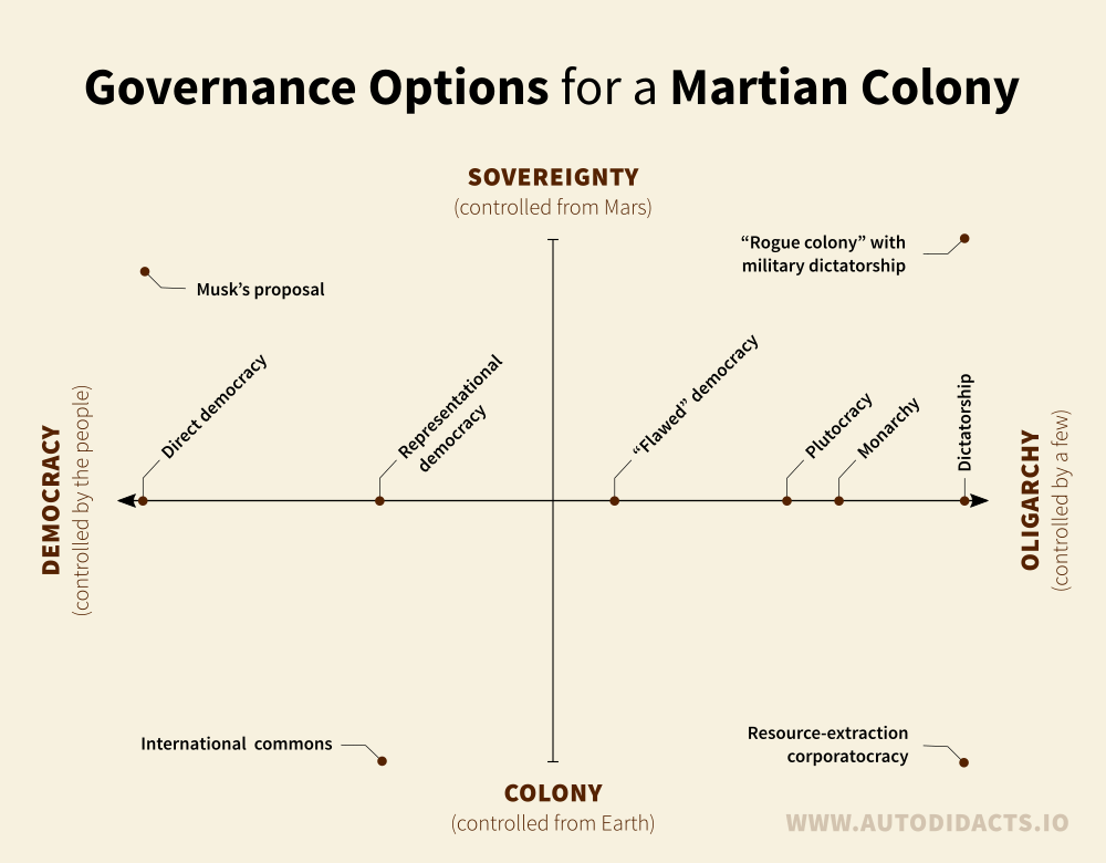 Options for governance of a Martian Colony