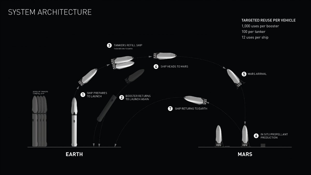 Architecture of the SpaceX Interplanetary Transport System